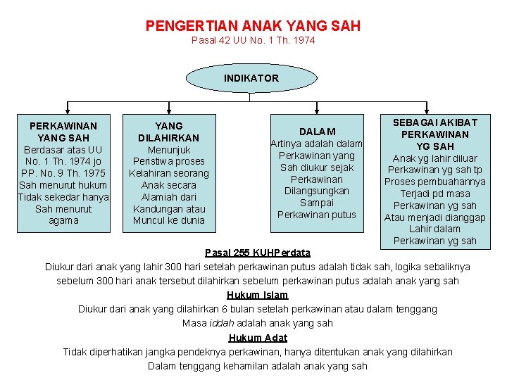 PENGERTIAN ANAK YANG SAH Pasal 42 UU No. 1 Th. 1974 INDIKATOR PERKAWINAN YANG