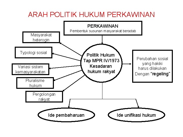 ARAH POLITIK HUKUM PERKAWINAN Masyarakat heterogin Typologi sosial Pembentuk susunan masyarakat beradab Politik Hukum