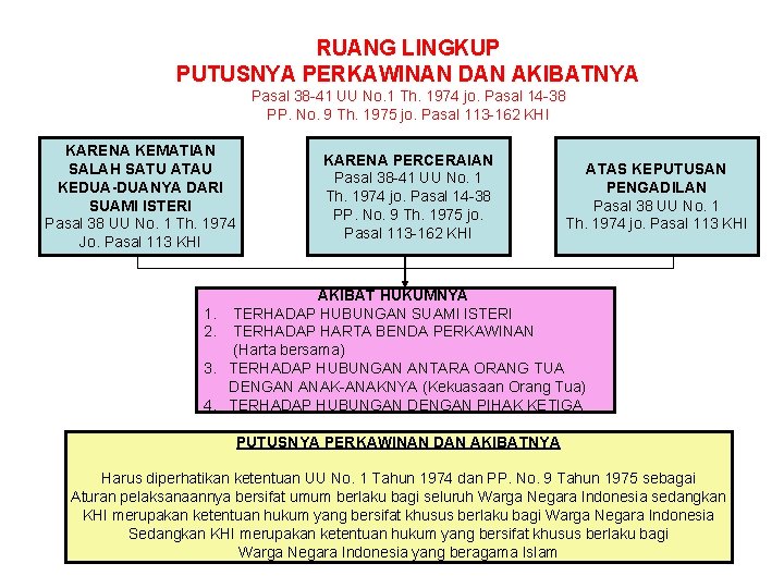 RUANG LINGKUP PUTUSNYA PERKAWINAN DAN AKIBATNYA Pasal 38 -41 UU No. 1 Th. 1974