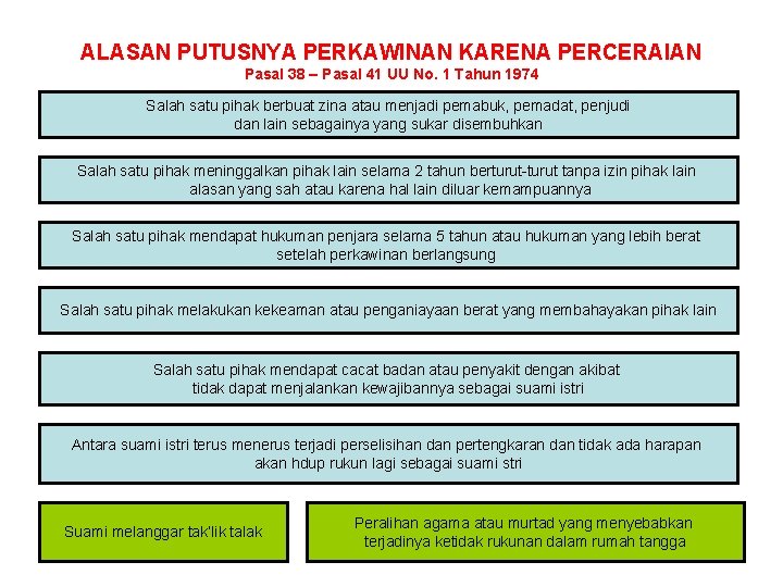 ALASAN PUTUSNYA PERKAWINAN KARENA PERCERAIAN Pasal 38 – Pasal 41 UU No. 1 Tahun