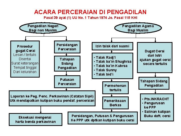 ACARA PERCERAIAN DI PENGADILAN Pasal 39 ayat (1) UU No. 1 Tahun 1974 Jo.