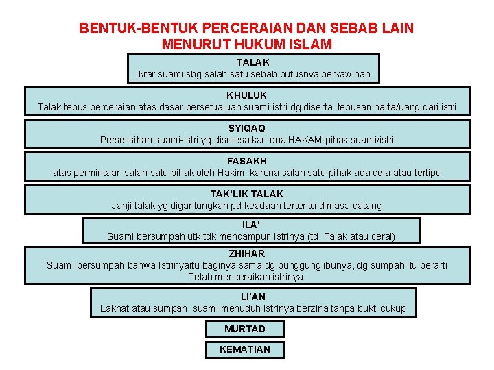 BENTUK-BENTUK PERCERAIAN DAN SEBAB LAIN MENURUT HUKUM ISLAM TALAK Ikrar suami sbg salah satu