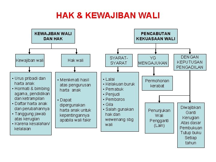 HAK & KEWAJIBAN WALI DAN HAK Kewajiban wali • Urus pribadi dan harta anak