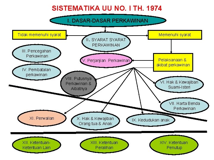 SISTEMATIKA UU NO. I TH. 1974 I. DASAR-DASAR PERKAWINAN Tidak memenuhi syarat III. Pencegahan