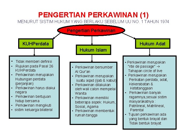 PENGERTIAN PERKAWINAN (1) MENURUT SISTIM HUKUM YANG BERLAKU SEBELUM UU NO. 1 TAHUN 1974