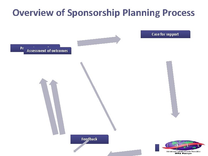 Overview of Sponsorship Planning Process Case for support Prospect research Assessment of outcomes Feedback