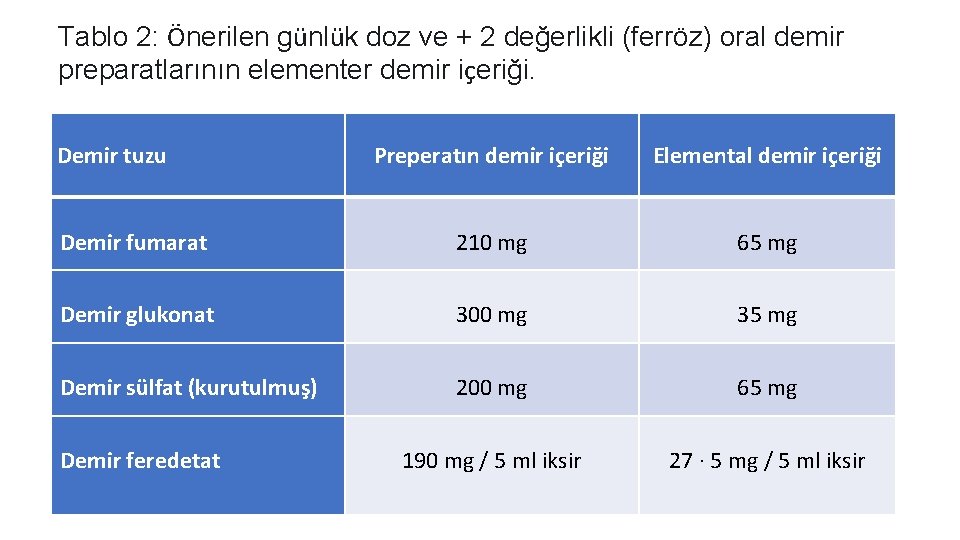 Tablo 2: Önerilen günlük doz ve + 2 değerlikli (ferröz) oral demir preparatlarının elementer