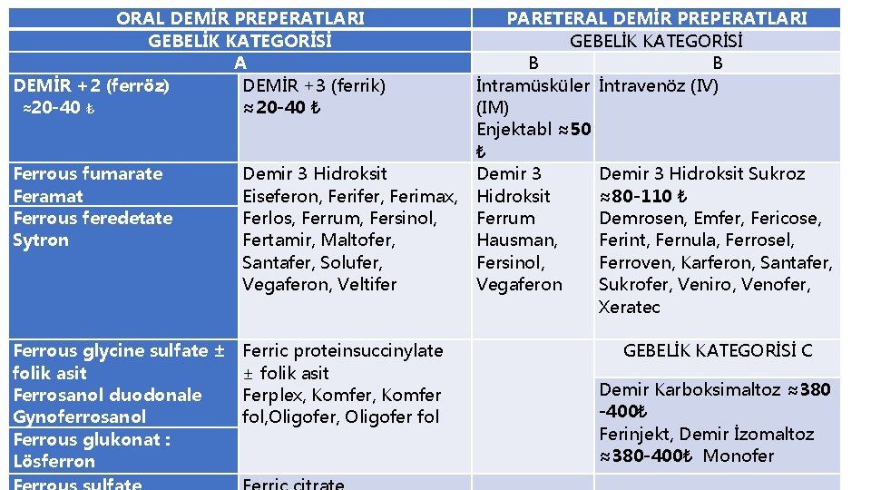 ORAL DEMİR PREPERATLARI GEBELİK KATEGORİSİ A DEMİR +2 (ferröz) DEMİR +3 (ferrik) ≈20 -40