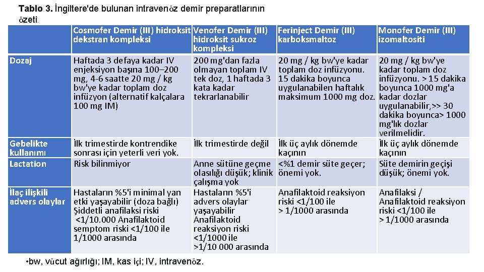 Tablo 3. İngiltere'de bulunan intravenöz demir preparatlarının özeti. Dozaj Gebelikte kullanımı Lactation Cosmofer Demir