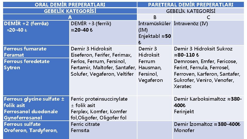 ORAL DEMİR PREPERATLARI GEBELİK KATEGORİSİ A DEMİR +2 (ferröz) DEMİR +3 (ferrik) ≈20 -40