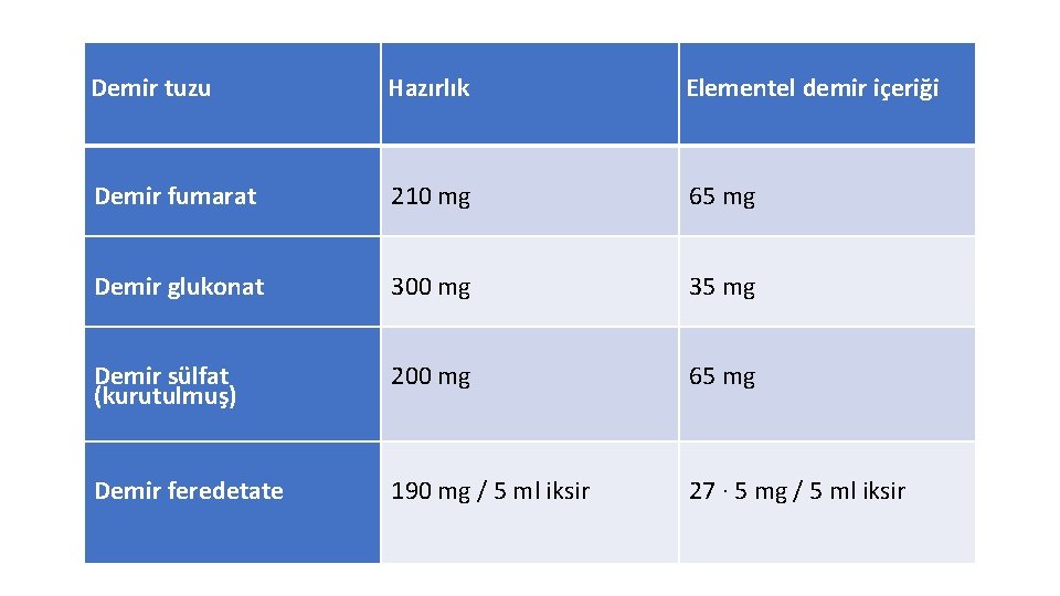 Demir tuzu Hazırlık Elementel demir içeriği Demir fumarat 210 mg 65 mg Demir glukonat