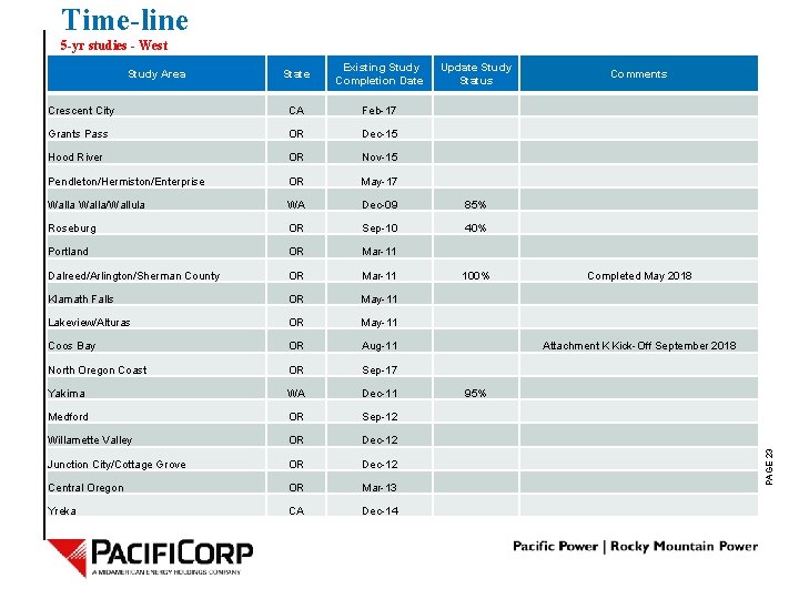 Time-line 5 -yr studies - West State Existing Study Completion Date Update Study Status