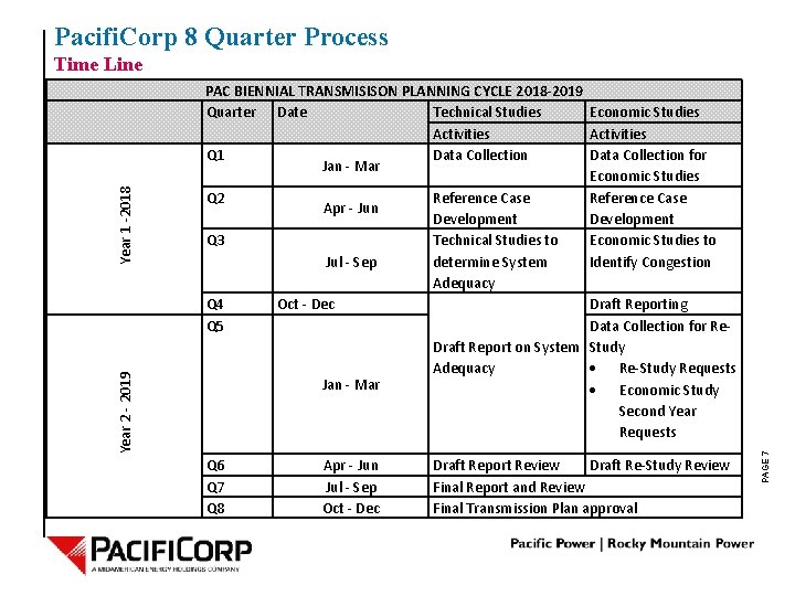 Pacifi. Corp 8 Quarter Process PAC BIENNIAL TRANSMISISON PLANNING CYCLE 2018 -2019 Quarter Date