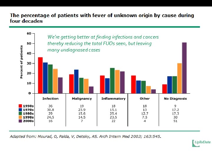 We’re getting better at finding infections and cancers thereby reducing the total FUOs seen,