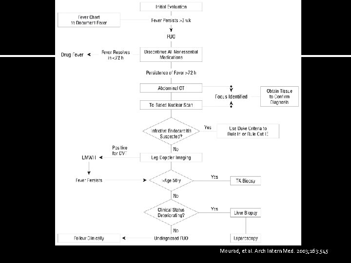 Mourad, et al. Arch Intern Med. 2003; 163: 545 