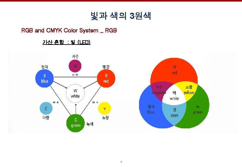 빛과 색의 3원색 RGB and CMYK Color System _ RGB 가산 혼합 : 빛