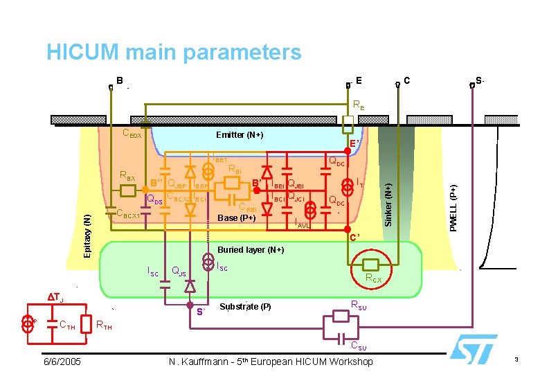 HICUM main parameters B E C S RE Emitter (N+) RBX B’’ QJEP IBEP