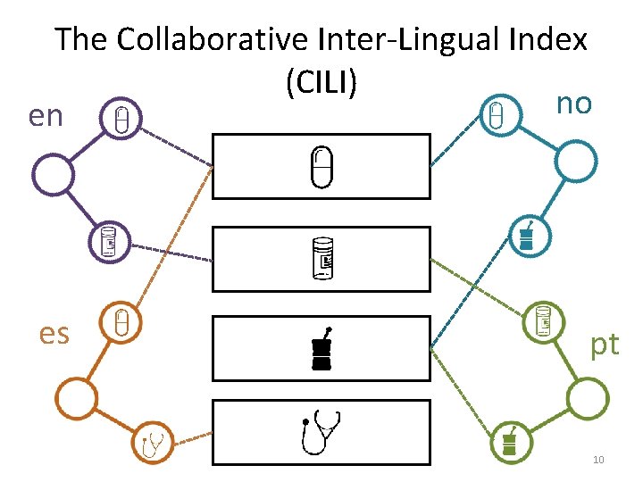 The Collaborative Inter-Lingual Index (CILI) no en es pt 10 