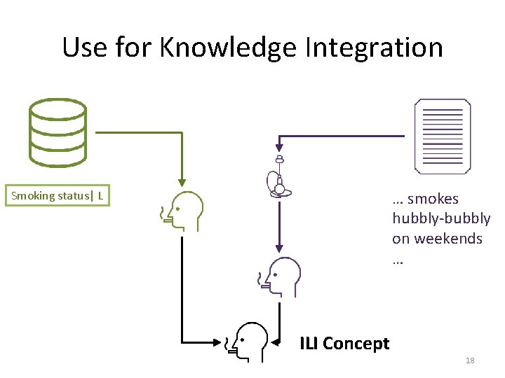 Use for Knowledge Integration … smokes hubbly-bubbly on weekends … Smoking status| L ILI