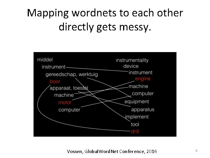 Mapping wordnets to each other directly gets messy. Vossen, Global. Word. Net Conference, 2016