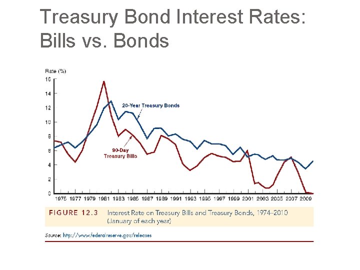 Treasury Bond Interest Rates: Bills vs. Bonds 