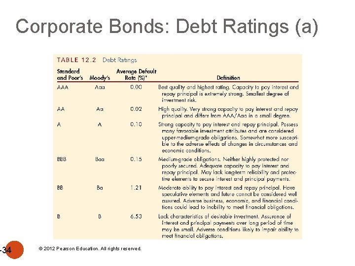 -34 Corporate Bonds: Debt Ratings (a) © 2012 Pearson Education. All rights reserved. 