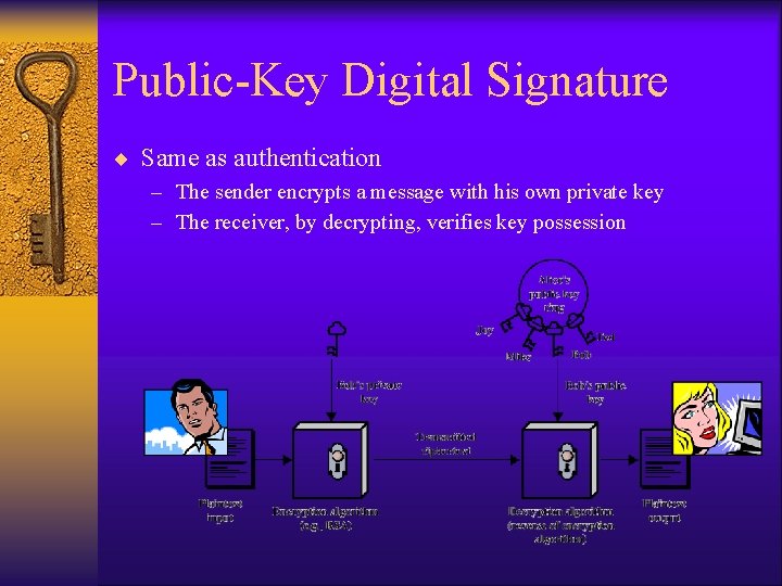 Public-Key Digital Signature ¨ Same as authentication – The sender encrypts a message with