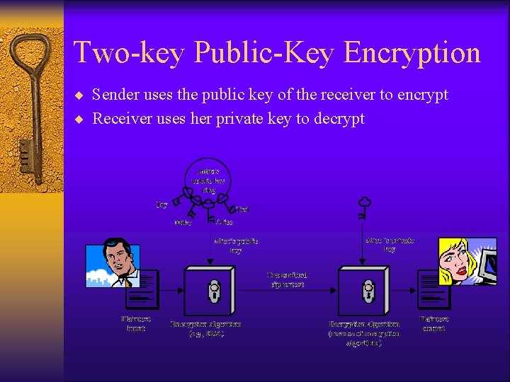 Two-key Public-Key Encryption ¨ Sender uses the public key of the receiver to encrypt