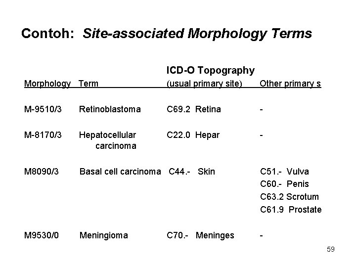Contoh: Site-associated Morphology Terms ICD-O Topography Morphology Term (usual primary site) Other primary s