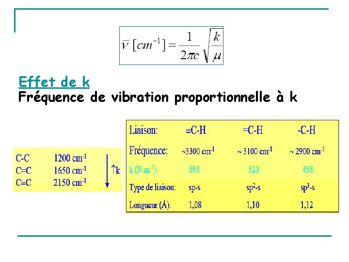 Effet de k Fréquence de vibration proportionnelle à k 