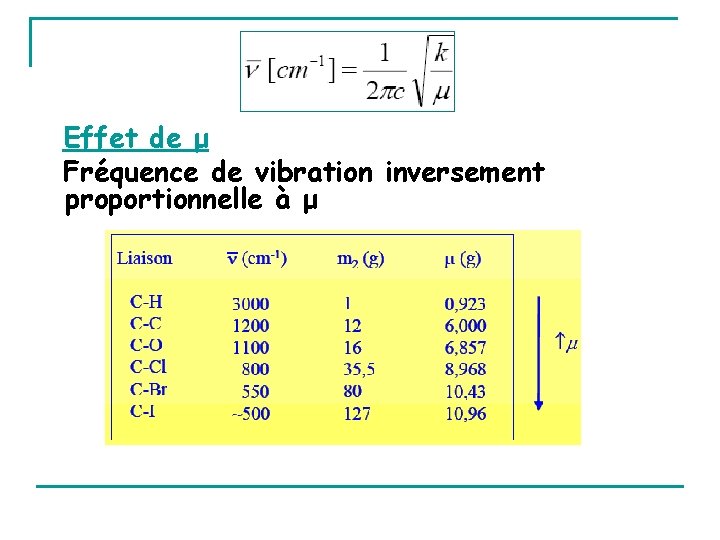 Effet de μ Fréquence de vibration inversement proportionnelle à μ 