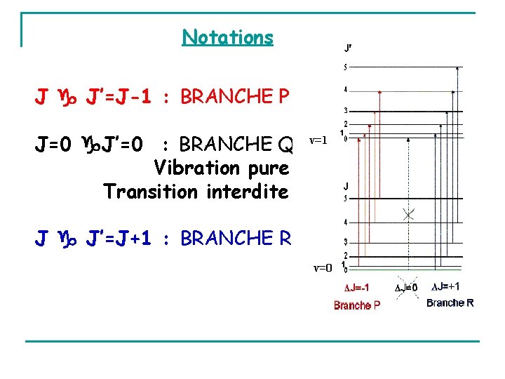 Notations J J’=J-1 : BRANCHE P J=0 J’=0 : BRANCHE Q Vibration pure Transition