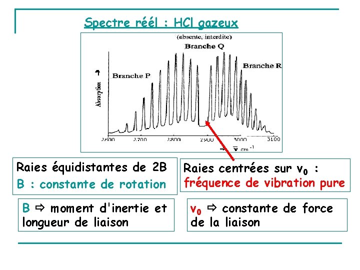 Spectre réél : HCl gazeux Raies équidistantes de 2 B B : constante de