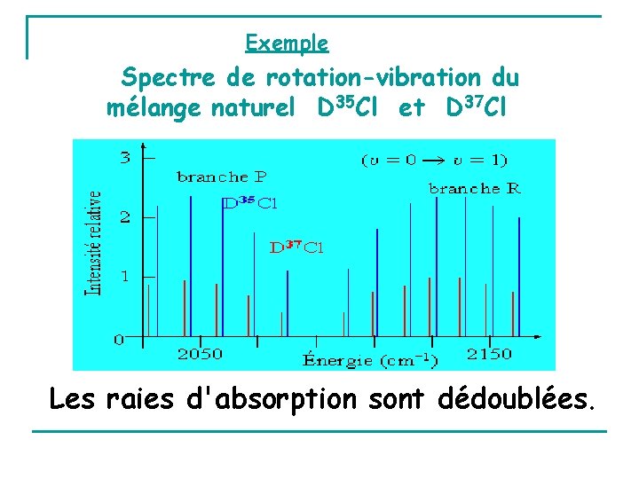 Exemple Spectre de rotation-vibration du mélange naturel D 35 Cl et D 37 Cl
