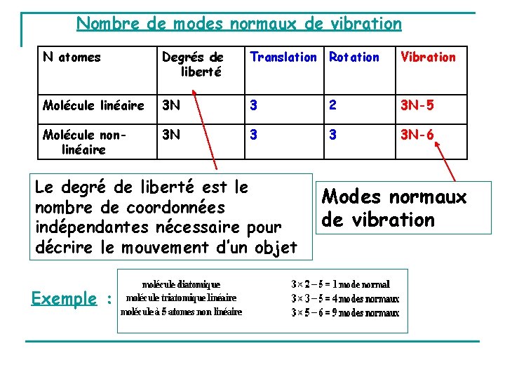 Nombre de modes normaux de vibration N atomes Degrés de liberté Translation Rotation Vibration