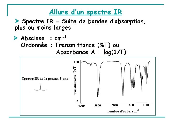 Allure d’un spectre IR Spectre IR = Suite de bandes d’absorption, plus ou moins