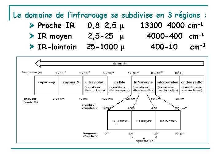 Le domaine de l’infrarouge se subdivise en 3 régions : Proche-IR 0, 8 -2,