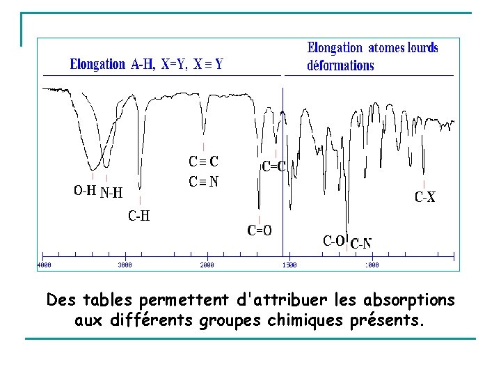 Des tables permettent d'attribuer les absorptions aux différents groupes chimiques présents. 