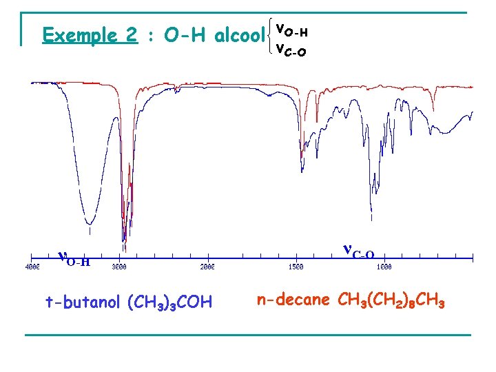 Exemple 2 : O-H alcool νO-H νC-O νO-H t-butanol (CH 3)3 COH νC-O n-decane