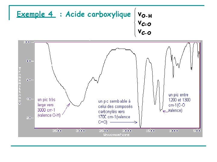 Exemple 4 : Acide carboxylique νO-H νC=O νC-O 