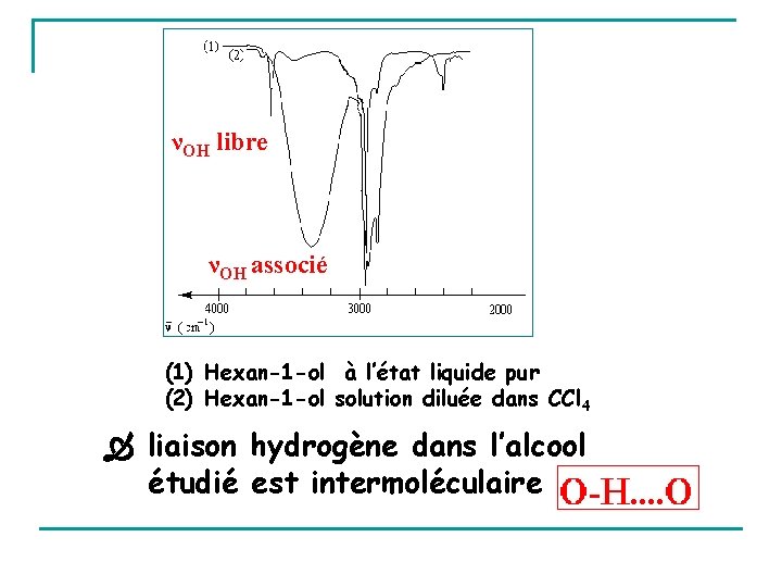 νOH libre νOH associé (1) Hexan-1 -ol à l’état liquide pur (2) Hexan-1 -ol