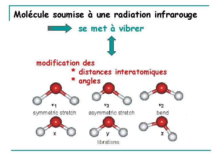 Molécule soumise à une radiation infrarouge se met à vibrer modification des * distances