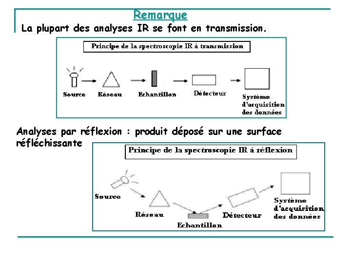 Remarque La plupart des analyses IR se font en transmission. Analyses par réflexion :