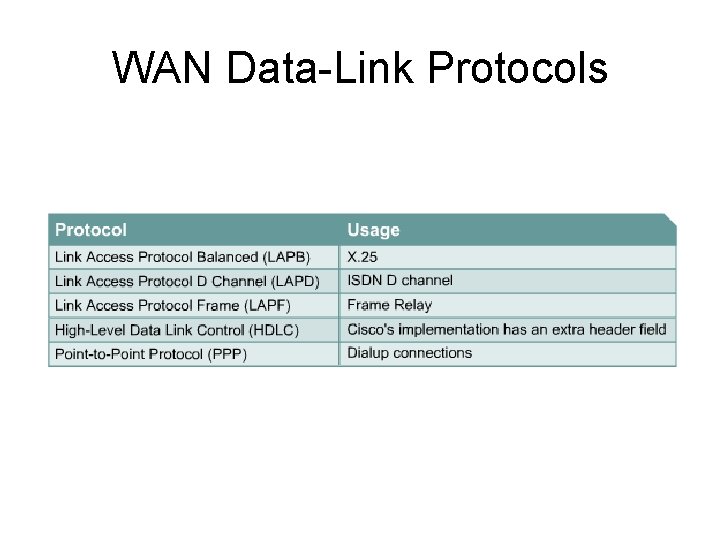 WAN Data-Link Protocols 