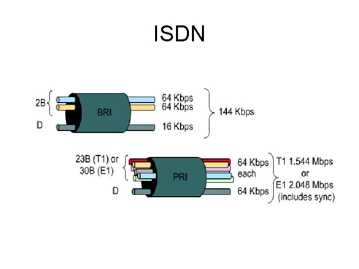 ISDN 