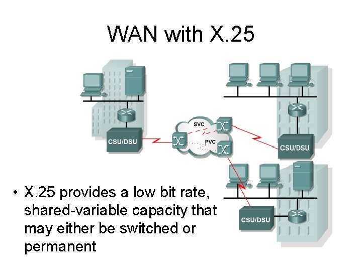 WAN with X. 25 • X. 25 provides a low bit rate, shared-variable capacity