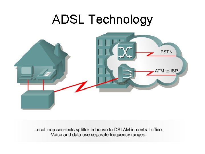 ADSL Technology 