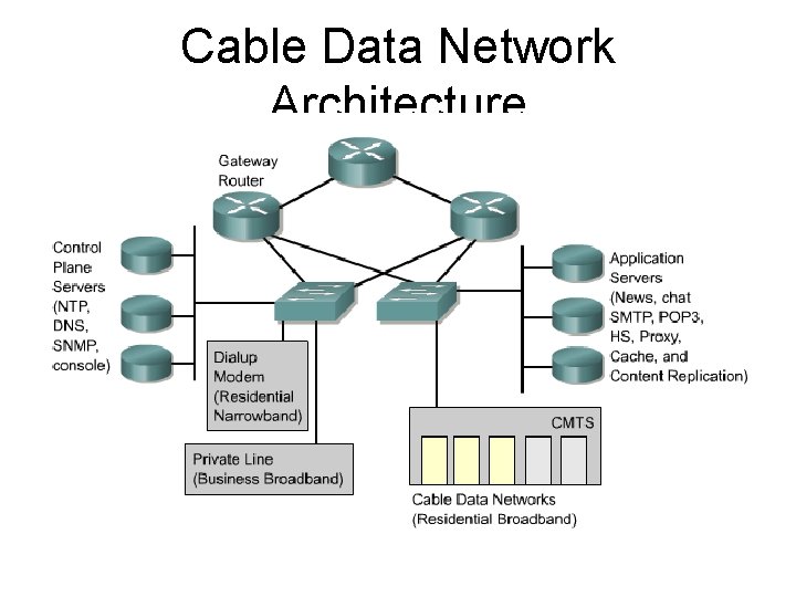 Cable Data Network Architecture 