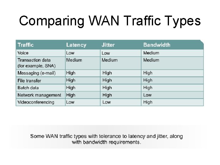 Comparing WAN Traffic Types 