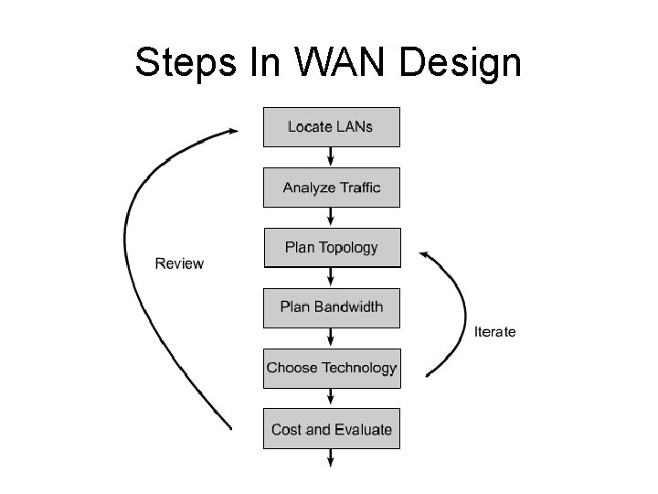 Steps In WAN Design 